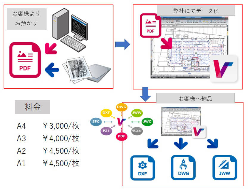 図面変換フロー図